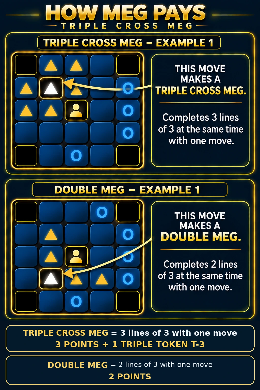 Triple Cross MEG and Double MEG examples showing the final move that completes the lines